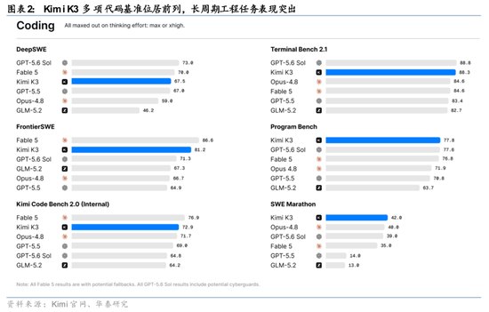 华泰 | Kimi K3:能力跨越带来模型价值重估