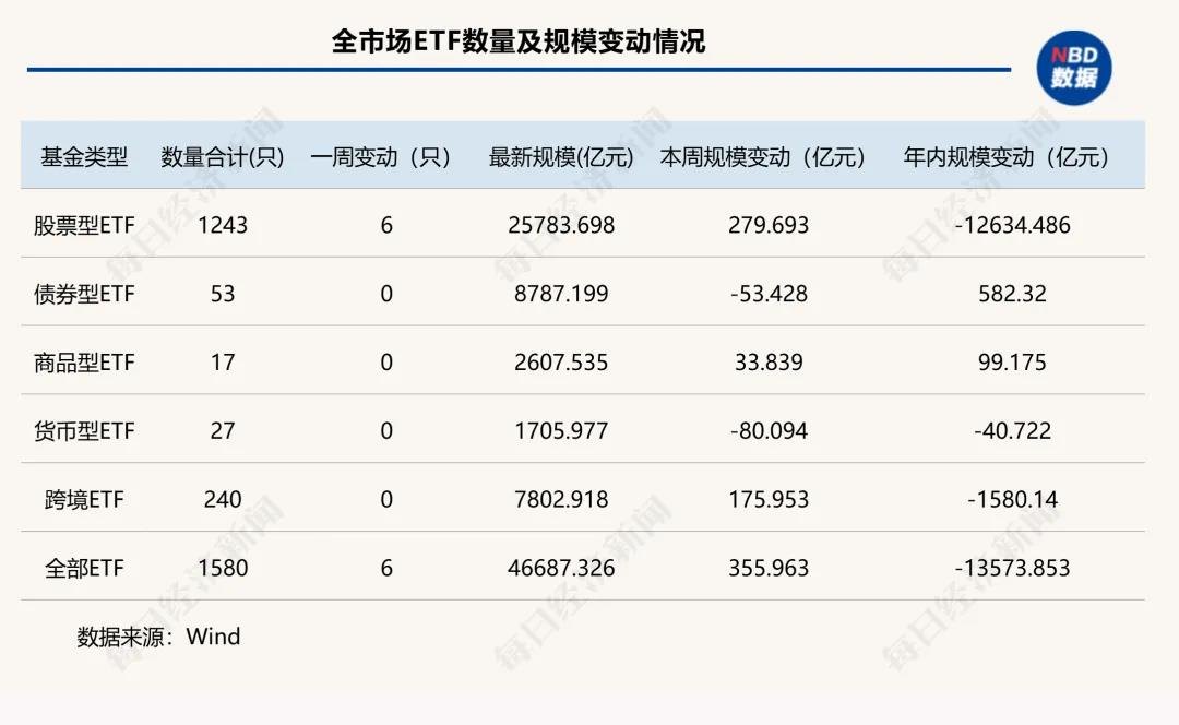 再见!“巨无霸”时代 千亿ETF“清零” 头部产品座次重排