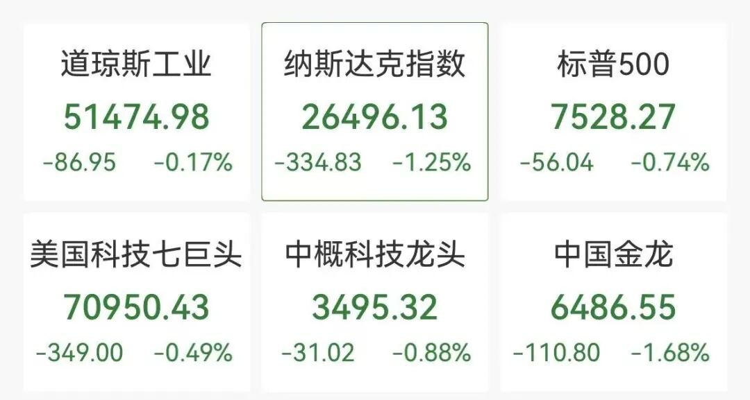 美股全线下挫,芯片股大跌,ARM跌超8% 闪迪跌超6%,金银油跳水,美联储加息预期大增