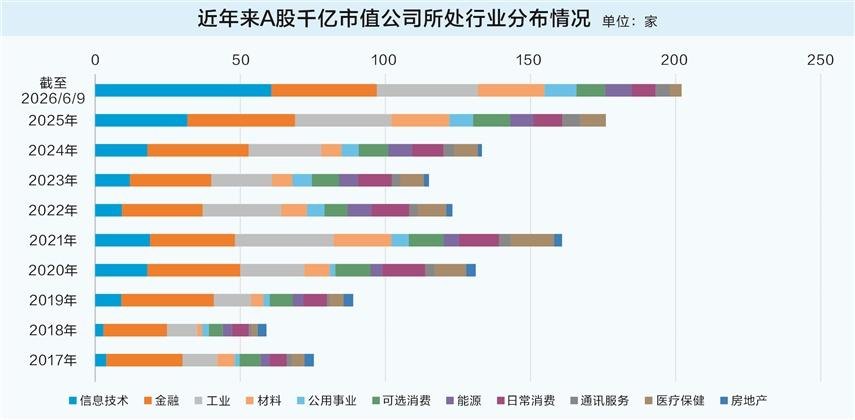 A股新一轮市值重构!千亿巨头,9年大增近两倍!地产清零、科技龙头批量上位